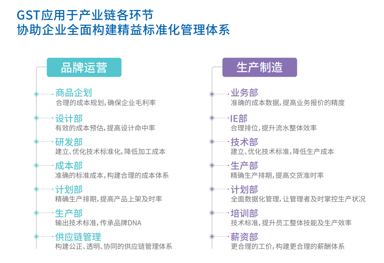 GST白皮书 | 你以为的VS实际的：GST标准工时应用范围远超想象