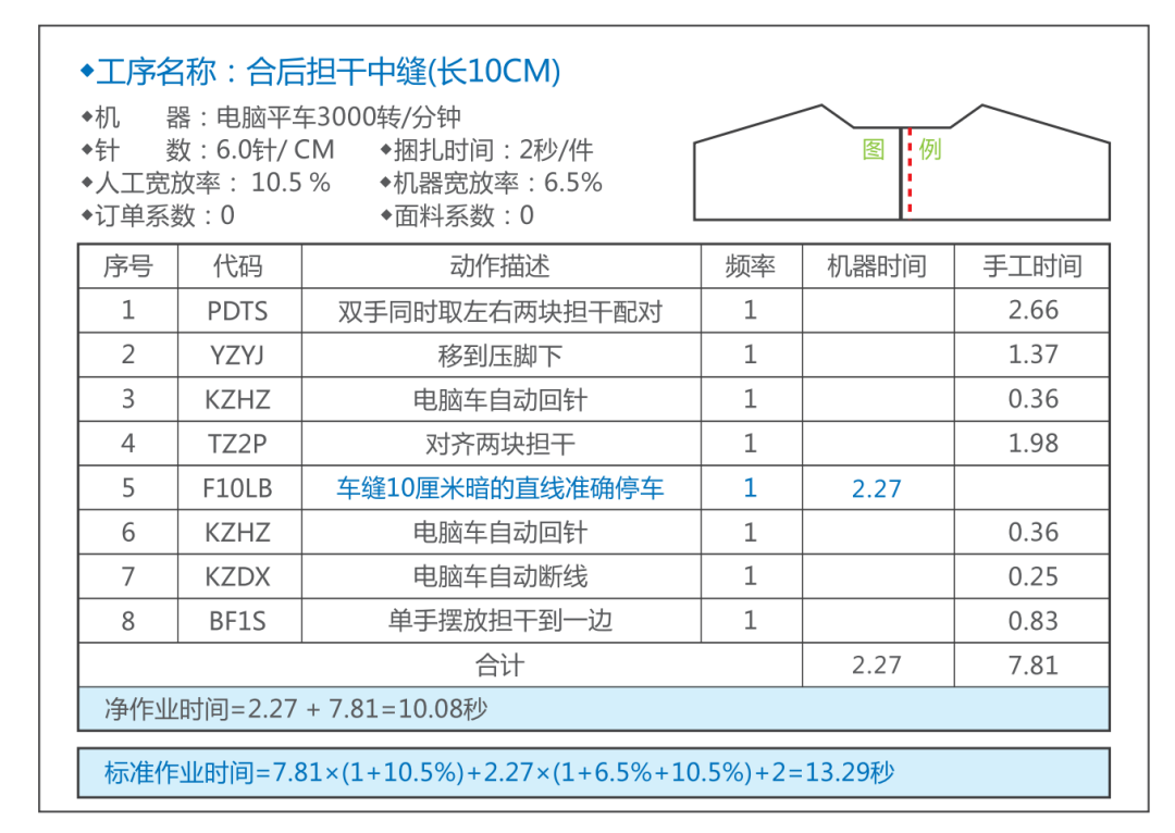 服装标准工时软件,GSD服装软件,服装工艺分析
