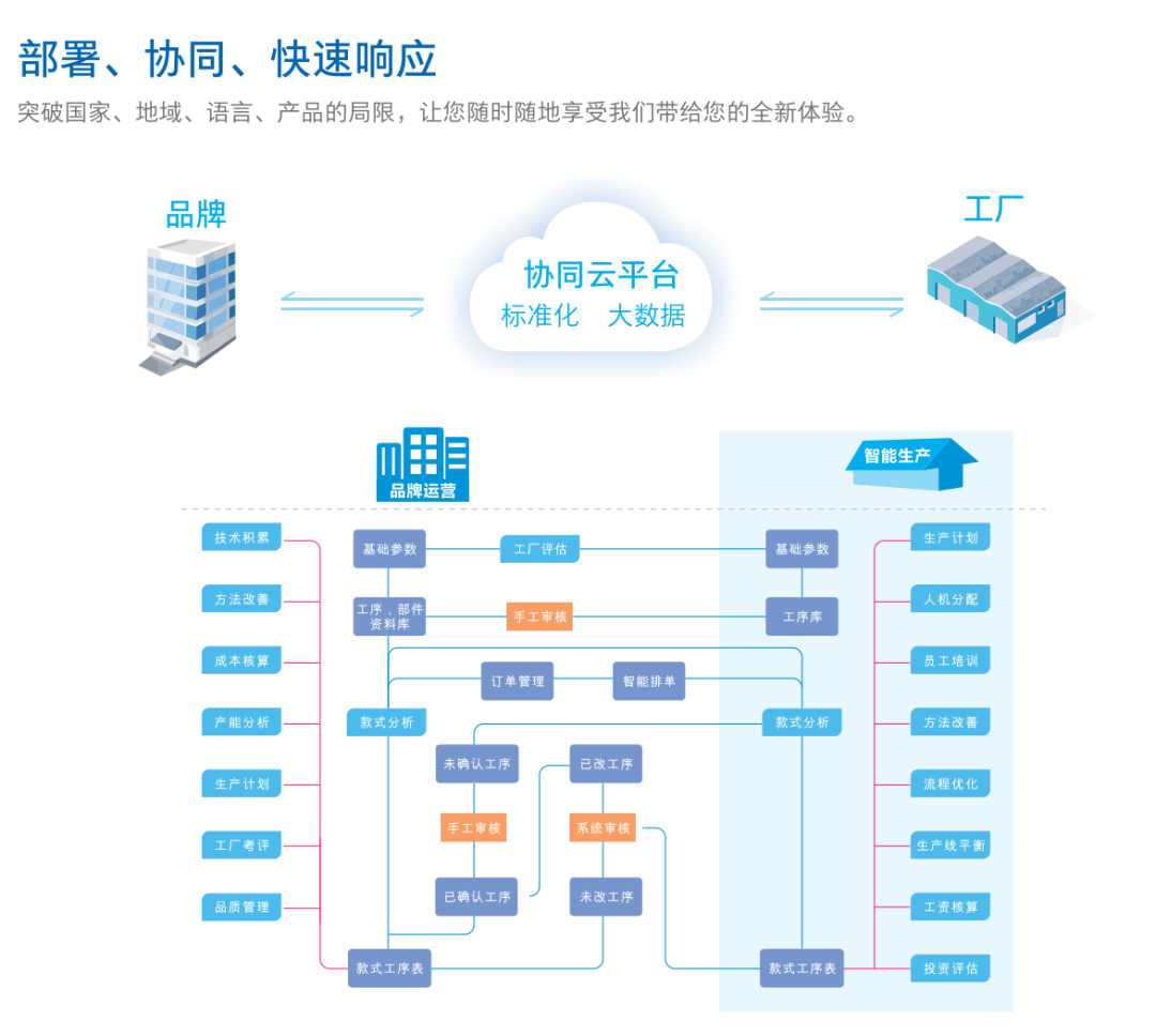 服装标准工时软件,GSD服装软件,服装工艺分析
