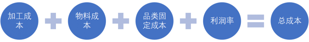 GST标准工时软件,服装IE软件